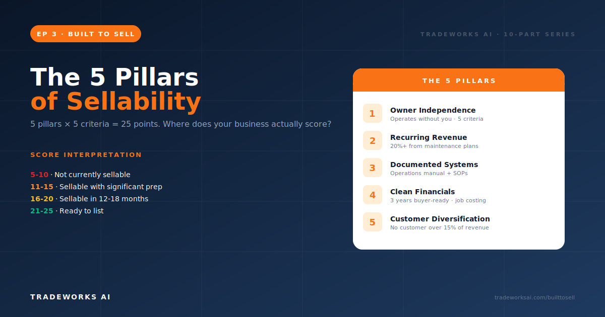 The 5 Pillars of a Sellable Contractor Business: The Sellability Scorecard
