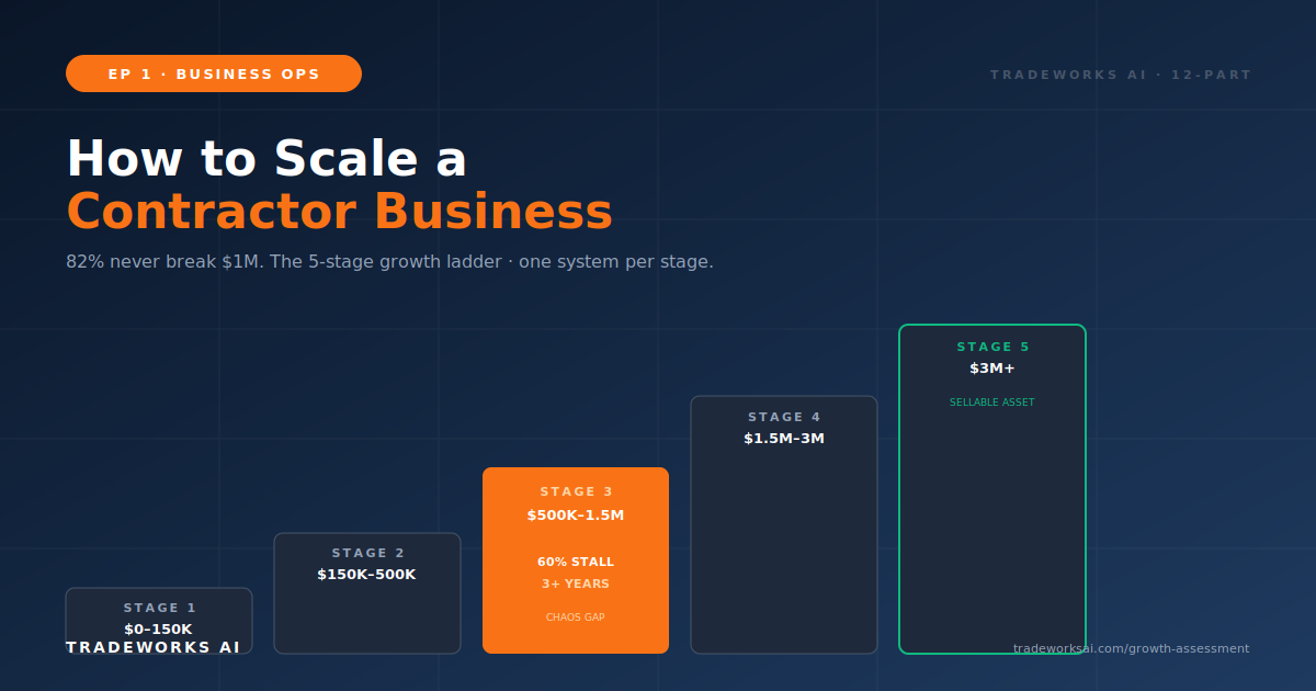 How to Scale a Contractor Business: The 5-Stage Growth Guide