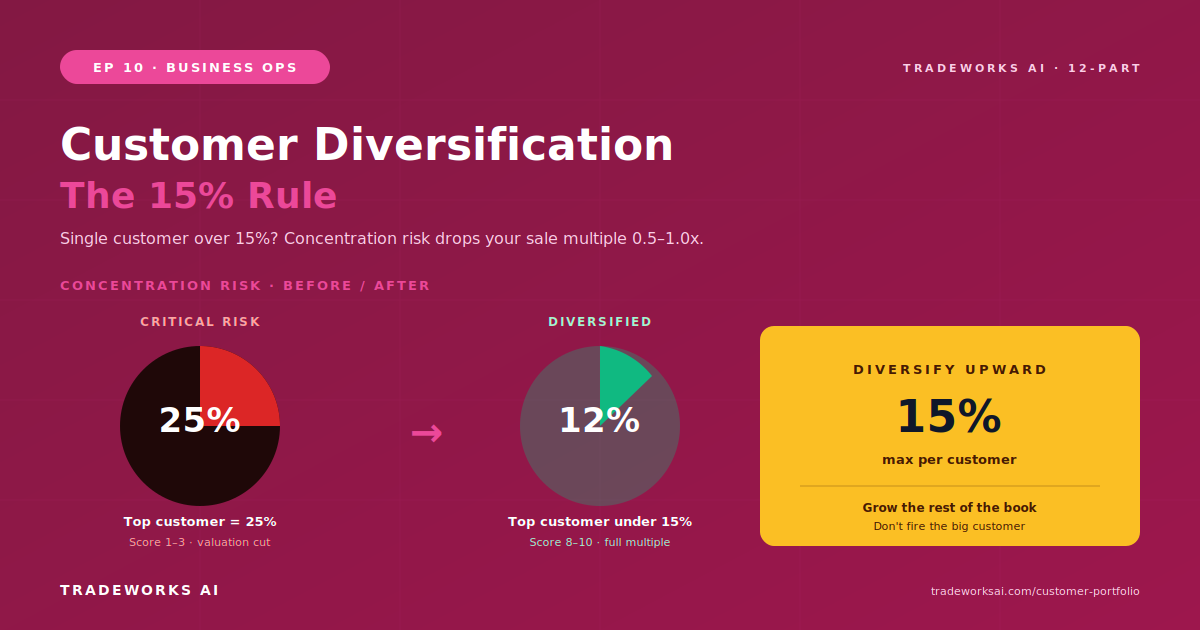 Customer Diversification for Contractors: The 15% Rule That Protects Your Business