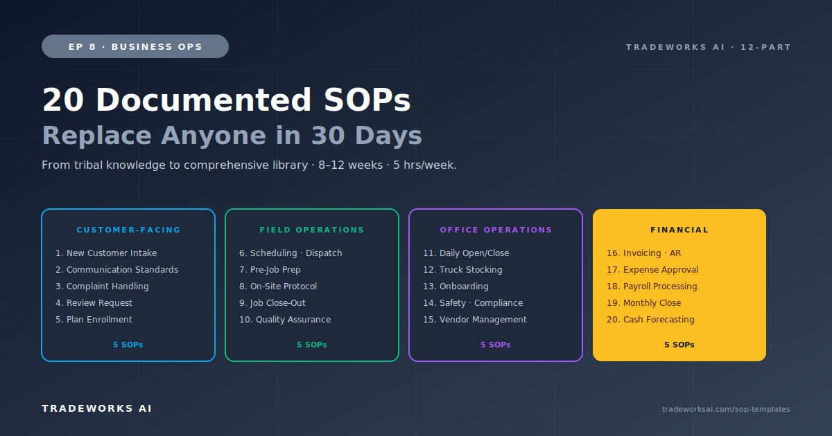 Contractor SOPs: 20 Documented Systems That Make Your Business Run Without You