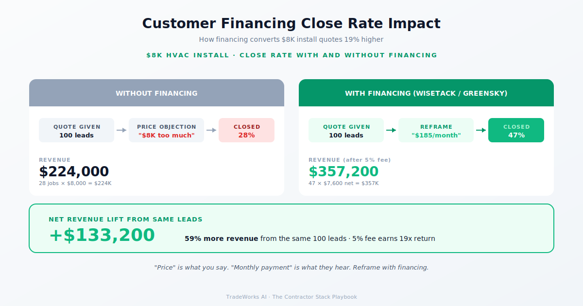 Customer financing partner overview