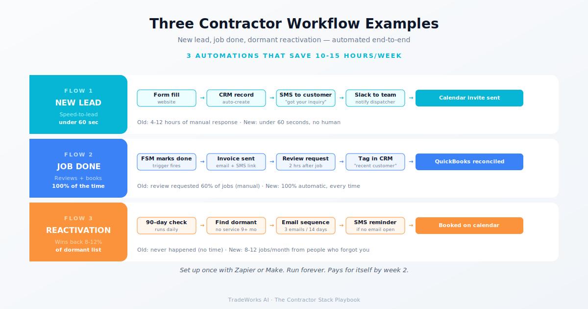 Automation flow architecture