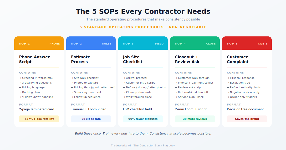 SOP and training stack
