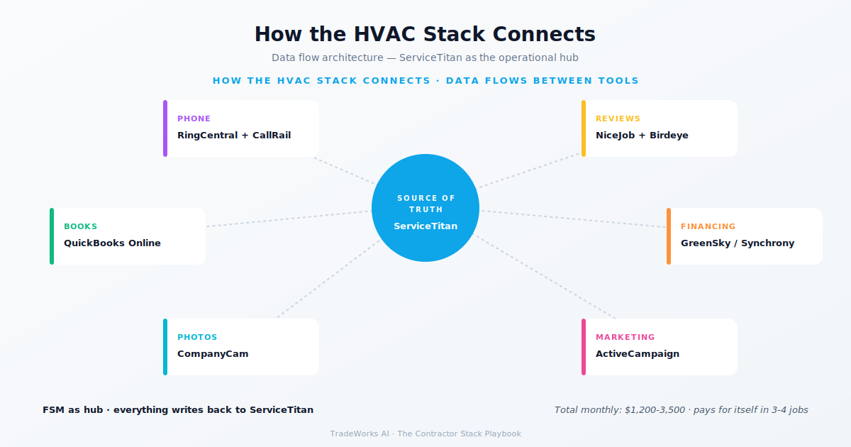 HVAC contractor stack diagram
