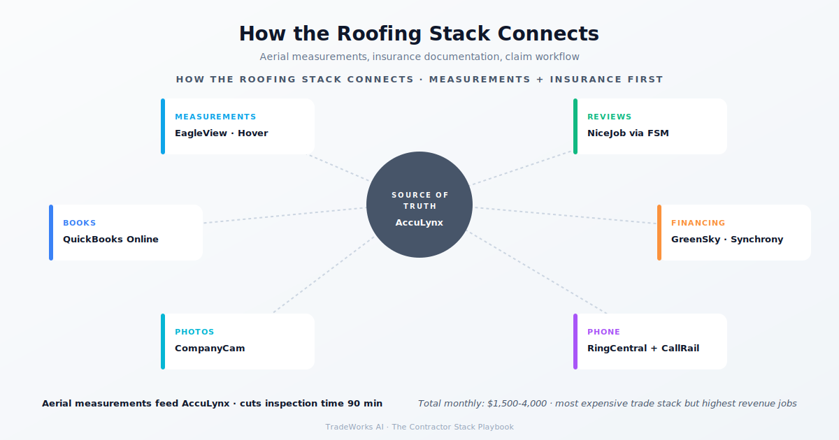 Roofing contractor stack diagram