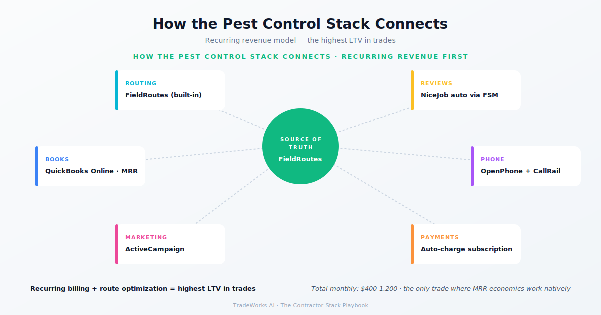 Pest control contractor stack diagram