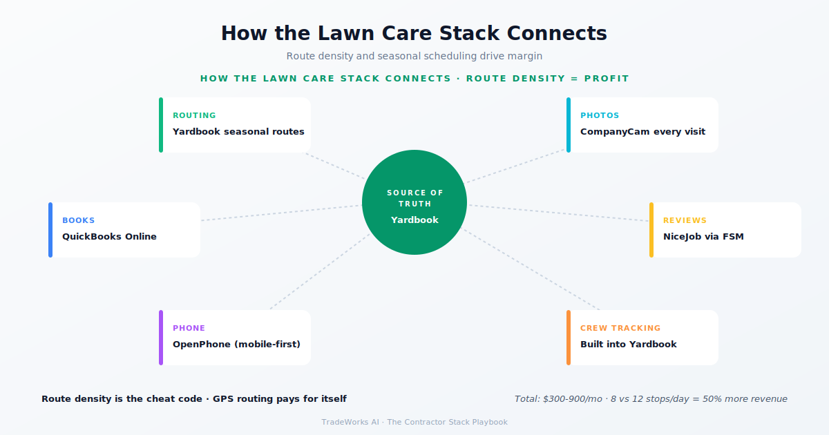 Lawn care contractor stack diagram