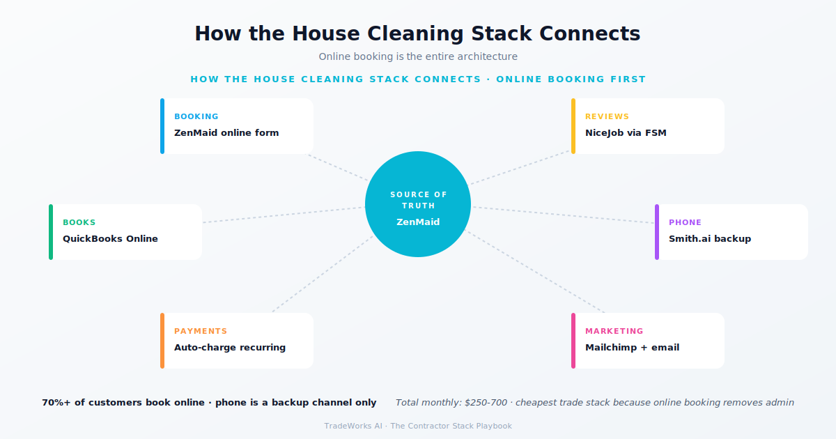 House cleaning contractor stack diagram