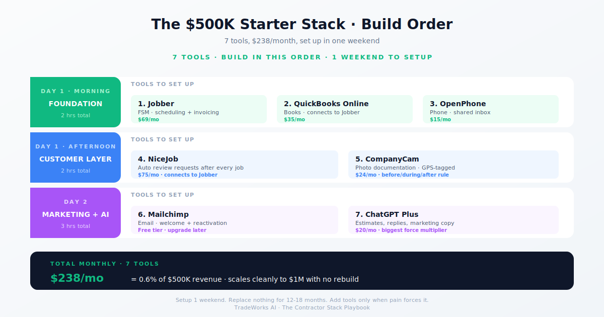 Building a $500K stack from zero