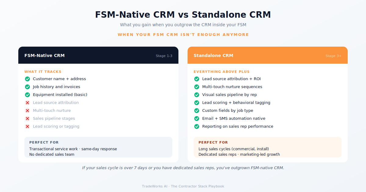 CRM landscape for contractors