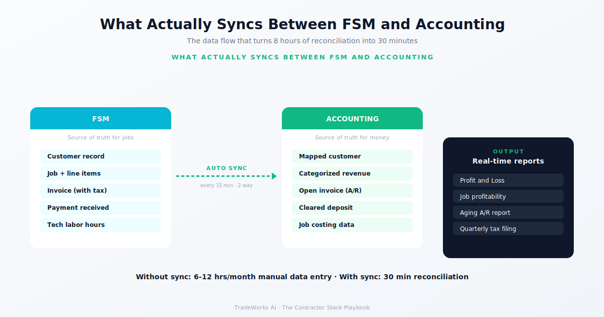 Accounting + FSM integration