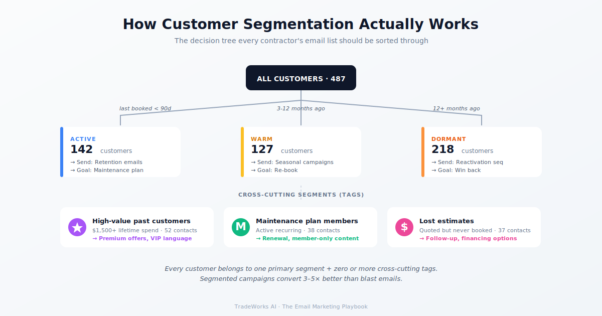 Customer list segmentation diagram