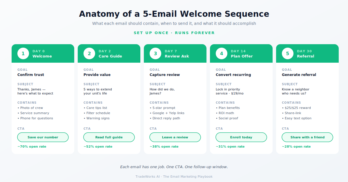 5-email welcome sequence flow