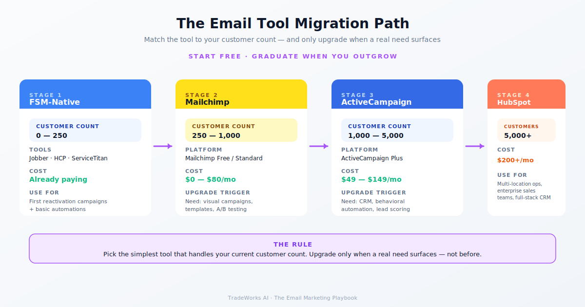 Email platform comparison diagram