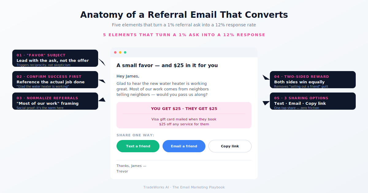 Referral engine flow diagram