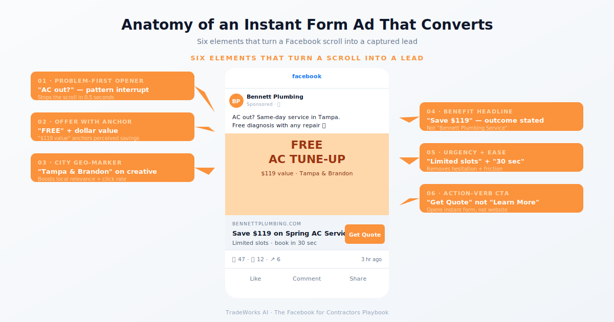 Instant Form lead generation diagram