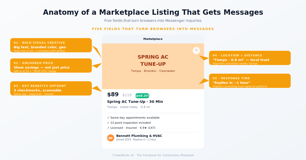 Facebook Marketplace listing diagram