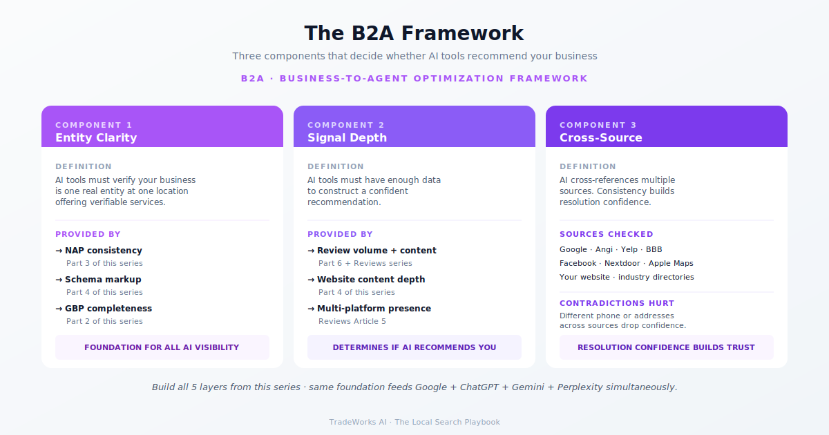 ChatGPT, Gemini, and Perplexity logos converging on a contractor recommendation