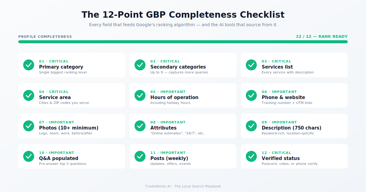 Google Business Profile completeness diagram