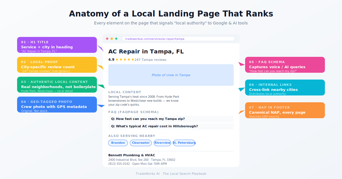 Contractor website schema and landing-page diagram