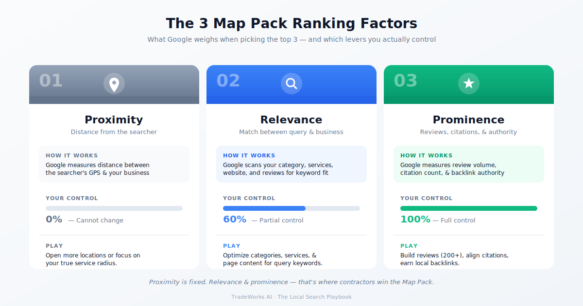 Google Map Pack ranking factor diagram