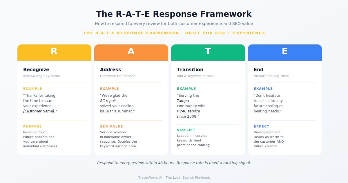 Review stars cascading into Map Pack ranking and AI recommendations