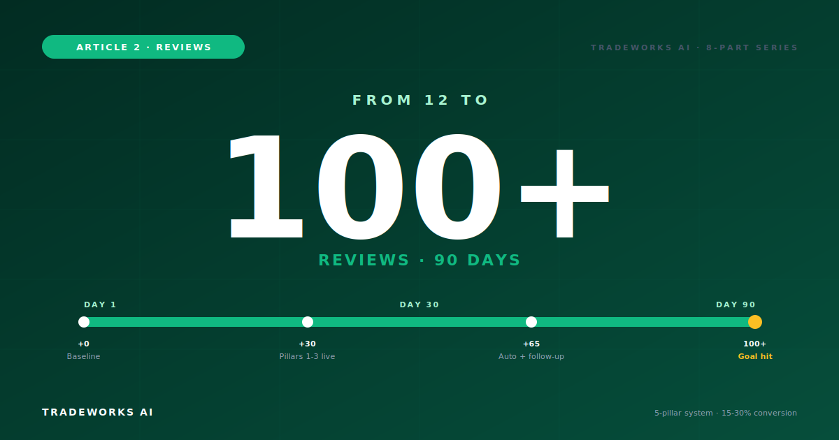 The Contractor's Review Acquisition System: How to Get 100-Plus Reviews in 90 Days