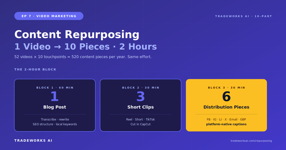 Contractor content repurposing workflow
